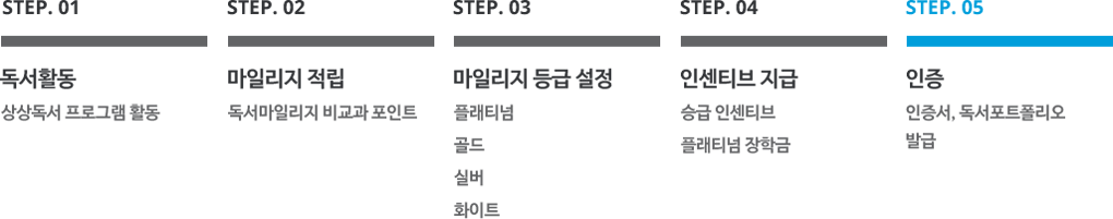 step1.독서활동, step2.마일리지 적립, step3.마일리지등급설정, step4.인센티브지급,step5.인증